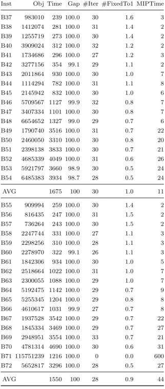 Table 3.8: Computational results: FSH algorithm on IRG-B (2)