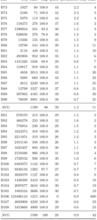 Table 3.9: Computational results: FSH algorithm on IRG-B (3)