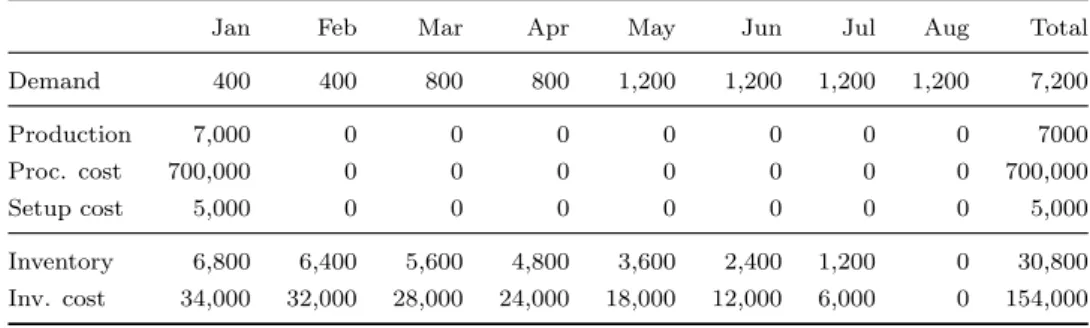 Table 1.2: Production planning example: minimum manufacturing cost solution