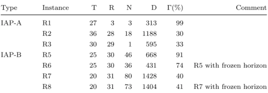 Table 2.5: CLSC real-world benchmark instances