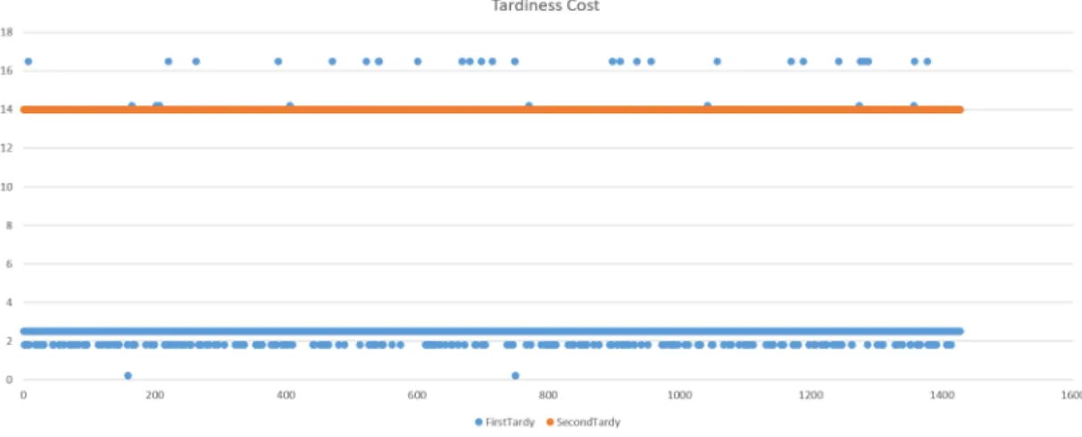 Figure 2.13: CLSC instance R5 analysis: tardiness cost distribution
