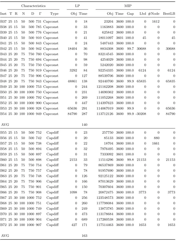 Table 2.13: Computational results: CPLEX on IRG-B (2)