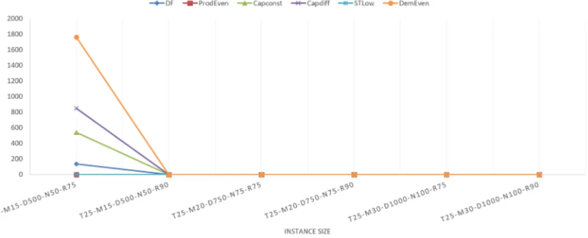 Figure 2.16: MIP number of nodes on different types of instances