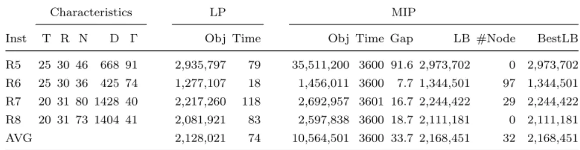 Table 2.11: Computational results: CPLEX on IAP-B