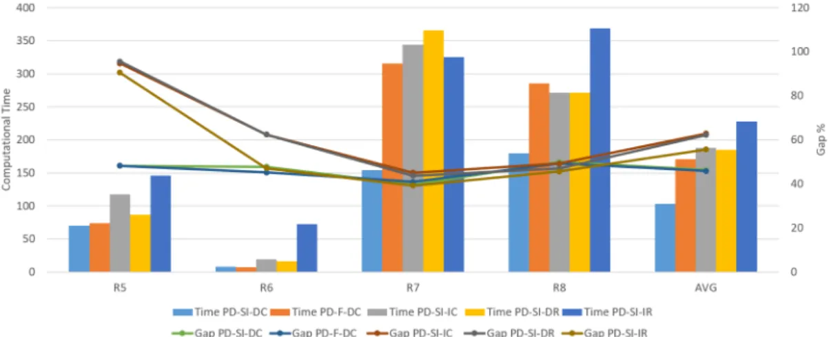 Figure 3.7: PD algorithm gap and computational time on pilot benchmark