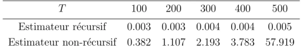 Table 3.1 – MSE pour comparer les estimateurs r´ ecursif et non-r´ ecursif