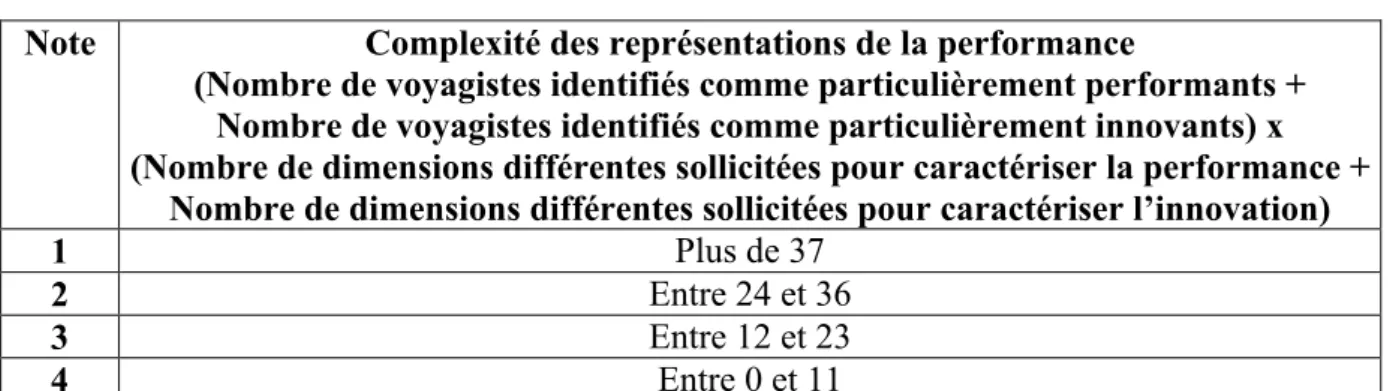 Tableau 10. : Principes d’évaluation de la complexité  des représentations de la performance et de l’innovation Note Complexité des représentations de la performance