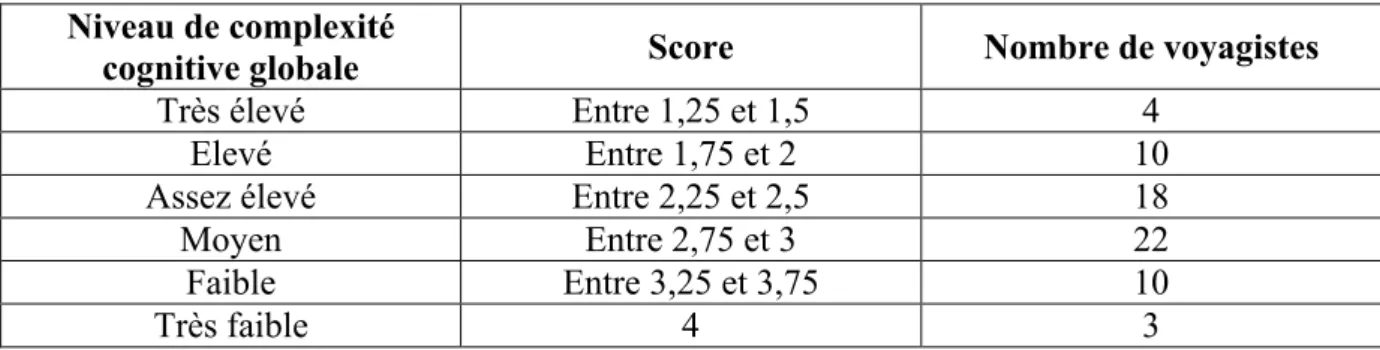 Tableau 11. : La répartition des dirigeants de notre échantillon en fonction  de la complexité de leurs représentations concurrentielles 