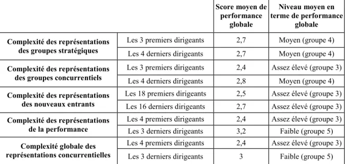 Tableau 14. : Le niveau moyen de performance globale des voyagistes dont les dirigeants  ont les représentations concurrentielles les plus ou les moins complexes