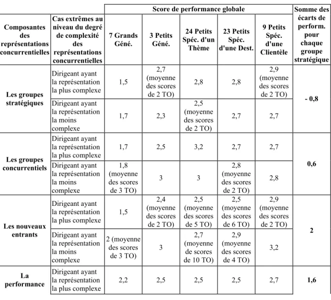 Tableau 15. : Les cas extrêmes de complexité des représentations concurrentielles  et la performance globale au sein de chaque groupe stratégique