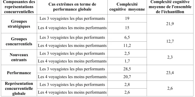 Tableau 16. : La complexité des représentations concurrentielles des dirigeants  des 3 voyagistes les plus performants et des 4 voyagistes les moins performants