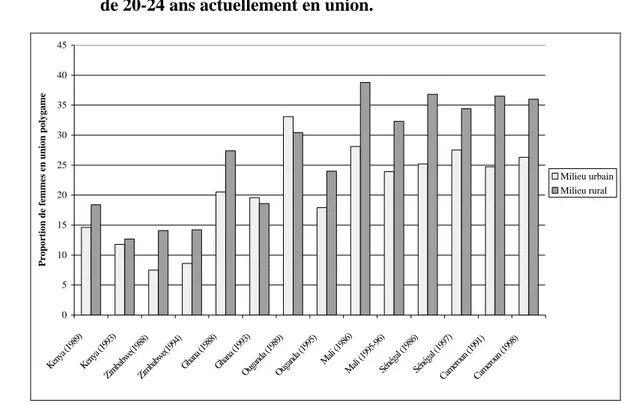 Figure n° 2-2 : Proportion de femmes qui vivent en union polygame parmi les femmes âgées