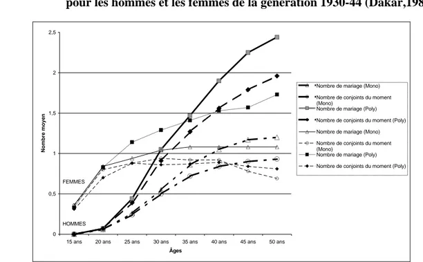 Figure n° 2-3 : Comparaison du nombre d’unions et du nombre de conjoints du moment pour les hommes et les femmes de la génération 1930-44 (Dakar,1989)