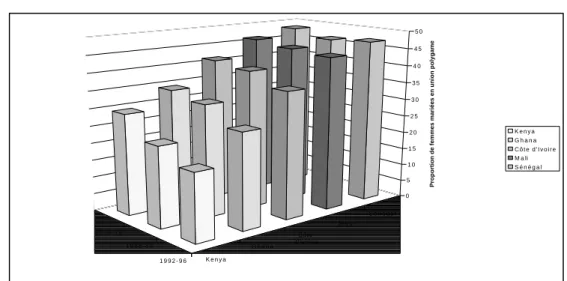 Figure n° 2-6 : Évolution de la proportion de femmes mariées en union polygame