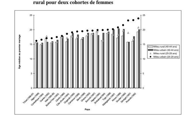 Figure n° 1-1 : Évolution de l’âge médian au premier mariage en milieu urbain et en milieu