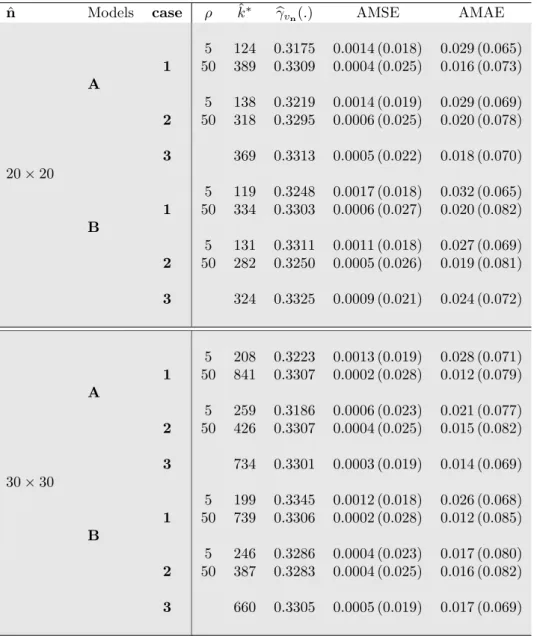 Table 4.1 – Simulation results of the M = 100 estimate of γ(x 0 ) according to the models