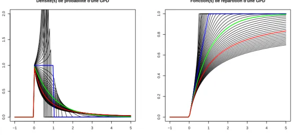 Figure 2.2 – A gauche, densités d’une distribution GPD et à droite, fonctions de répar- répar-tition d’une distribution GPD pour γ ∈ [−2, 2]