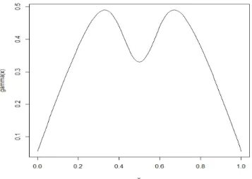 Figure 4.3 – Representation of γ(·) on [0, 1].