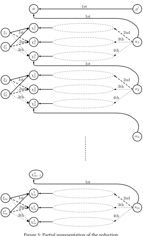 Figure 5: Partial representation of the reduction