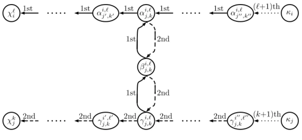 Figure 6: Goods on the paths from κ i to χ ` i and from κ j to χ k j