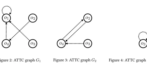 Figure 2: ATTC graph G 1 Figure 3: ATTC graph G 2 Figure 4: ATTC graph G 3