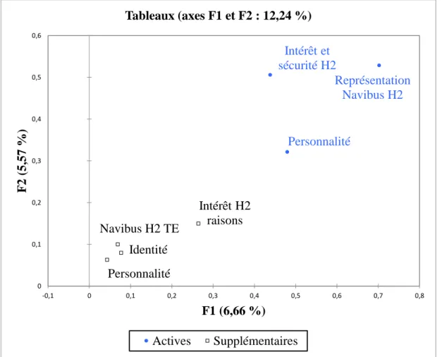 Figure 22.  Graphique de la position des groupes de variables dans le plan factoriel F1-F2