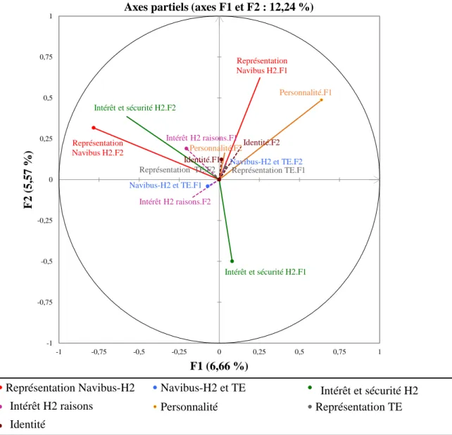 Figure 23. Graphique de la représentation des axes partiels dans le plan factoriel F1-F2