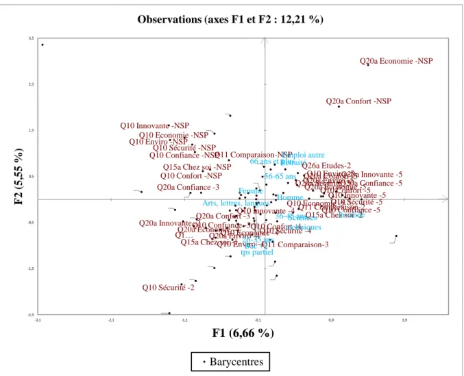 Figure 24. Graphique du positionnement des modalités des variables actives et des variables 