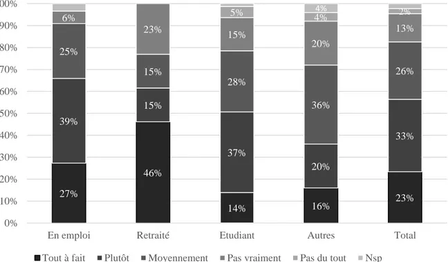 Figure  27.  Histogramme  de  l’exigence  de  confort  selon  la  situation  vis-à-vis  de  l’emploi 