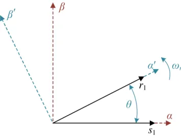 Figure 2.2. Reference frames of stator (α–β) and rotor (α′–β′) variables. 