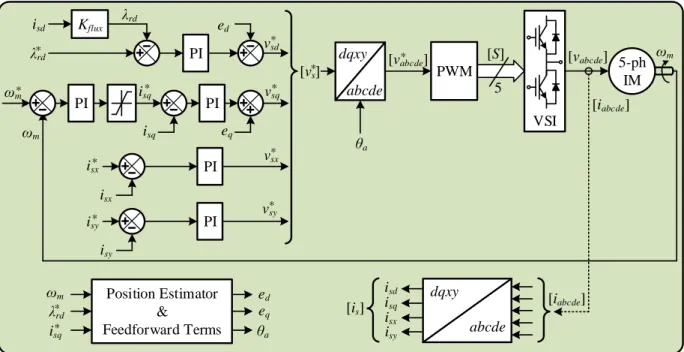 Figure 2.8. IRFOC control scheme applied to a five-phase IM with distributed windings