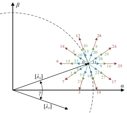 Figure 2.10. Diagram of the flux vectors together with the spatial voltage vectors available for the control