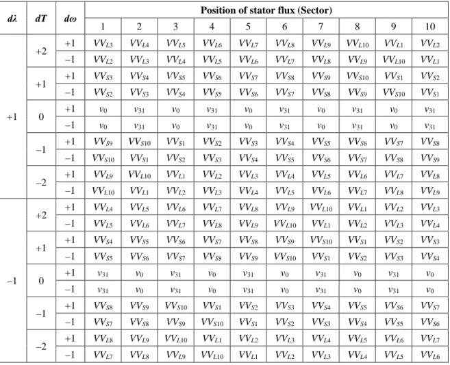 Table 2.1. Look-up table for the DTC controller 