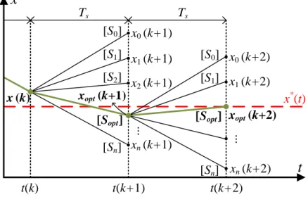Figure 2.17. FCS-MPC prediction horizon principle. 