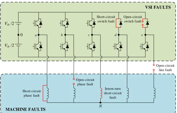 Figure 2.18. Schematic of different types of faults in a five-phase drive. 