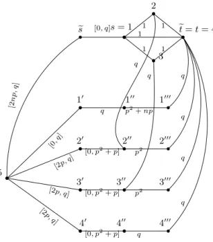 Fig. 1. Interval Min-Max Regret s − t Cut instance resulting from s − t Min Bisection instance.