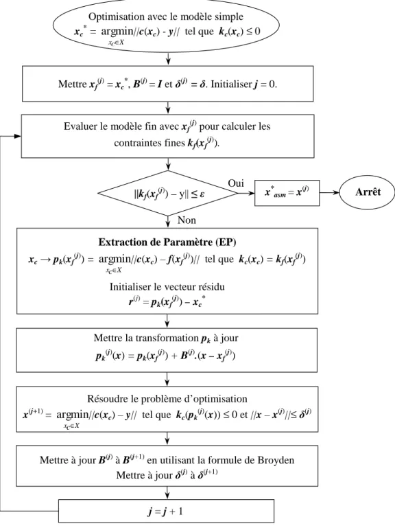 Fig. 3.18  Organigramme de l'algorithme ASM appliqué au problème sous contraintes La solution ne x (j+1) est alors obtenue en résolvant le problème d'optimisation sous contraintes intégrant cette transformation k c (p (j) k (x f )) (gure 3.18) :