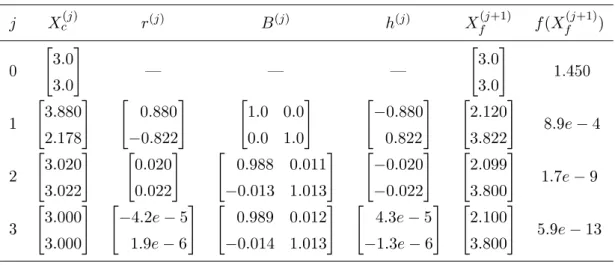 Tab. 3.7  Convergence de la solution trouvée par ASM sur le problème test j X c (j) r (j) B (j) h (j) X f (j+1) f (X f (j+1) ) 0 &#34; 3.0 3.0 #    &#34; 3.03.0 # 1.450 1 &#34; 3.880 2.178 # &#34; 0.880 −0.822 # &#34; 1.0 0.00.01.0 # &#34; −0.8800.822 