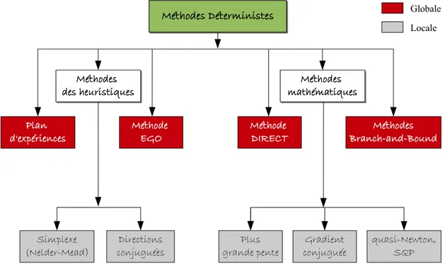 Fig. 2.4  Méthodes d'optimisation mono-objectif déterministes La méthode du simplexe