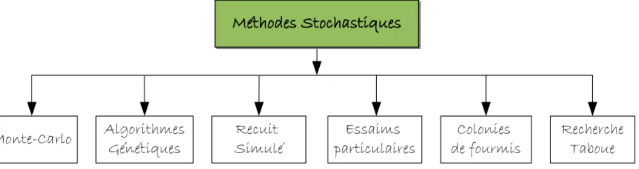 Fig. 2.5  Méthodes d'optimisation mono-objectif stochastiques Les méthodes Monte-Carlo