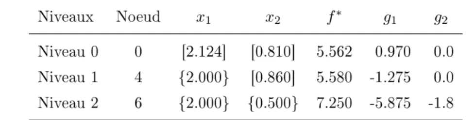 Tab. 3.2  Solutions optimales de chaque niveau de la première décomposition de BB