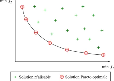Fig. 3.8  Illustration d'un front optimal de Pareto Front de Pareto convexe/concave