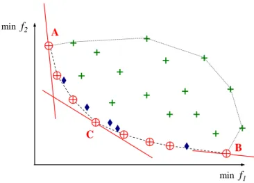 Fig. 3.11  Illustration de l'obtention des solutions Pareto supportées par l'algorithme WS-BB