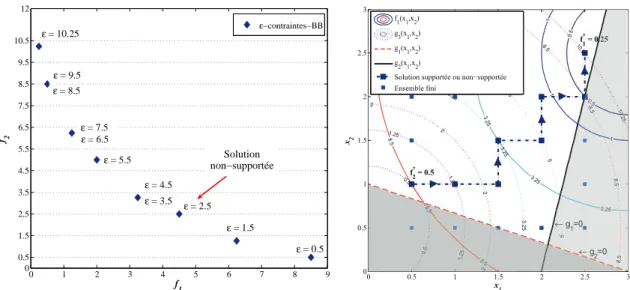Fig. 3.14  Solutions Pareto optimales supportées et non-supportées trouvées par l'algo- l'algo-rithme -contraintes-BB dans le plan (f 1 , f 2 ) (gauche) et et dans le plan (x 1 , x 2 ) (droite)