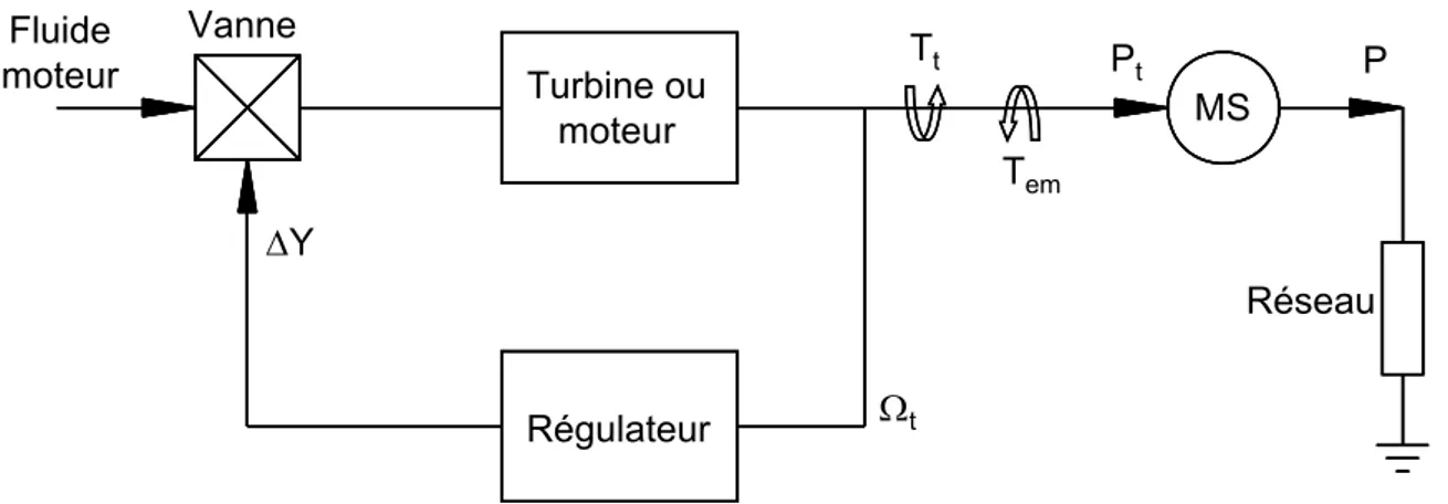 Figure 2.1 : Principe du contrôle de la puissance mécanique ([Kundur, 1994]) 