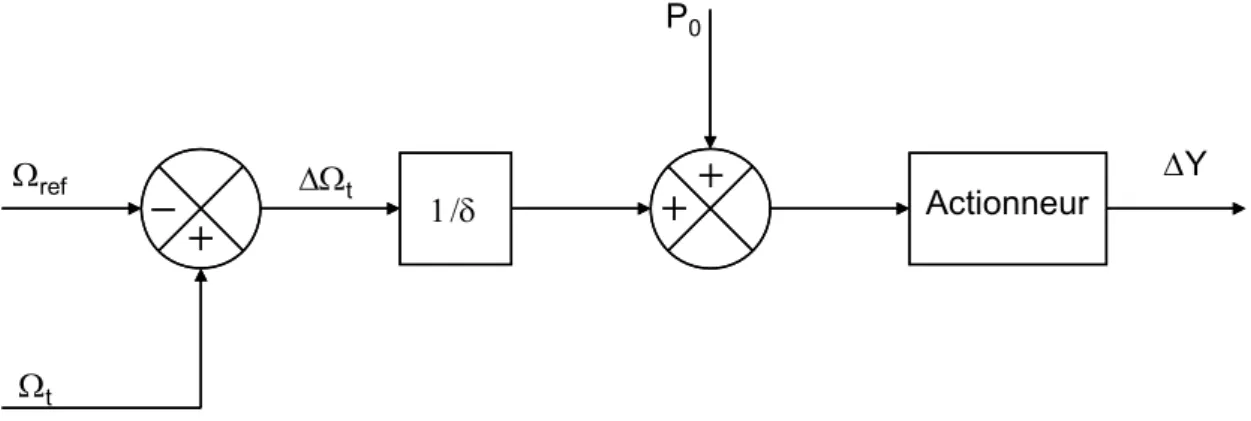 Figure 2.2 : Régulation primaire d’un groupe de production 