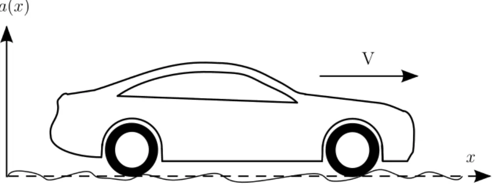 Figure 1.2 - Illustration d’un profil de route aléatoire : l’amplitude des vibrations 