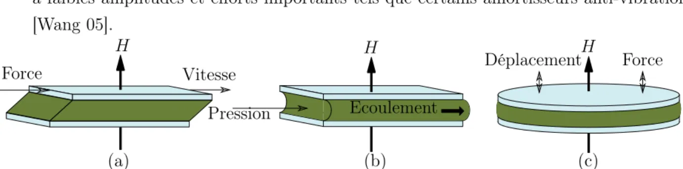 Figure 1.20 - Les modes d’utilisation des liquides MR : le mode cisaillement (a), le mode valve (b) et le mode compression (c).