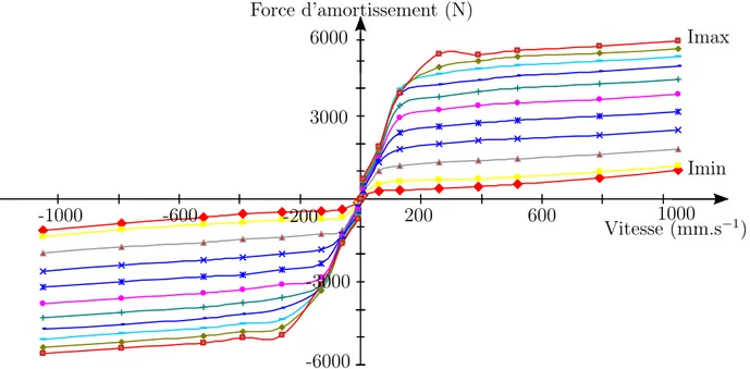 Figure 2.1 - Cartographie force-vitesse de l’amortisseur Magneride développé par l’équipemen-