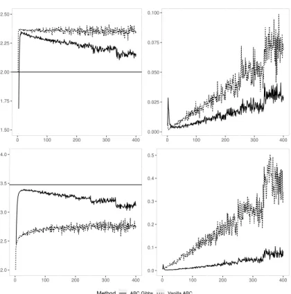 Fig. 1. ABC estimations of the posterior mean (first col- col-umn) and variance (second colcol-umn) of the parameter µ 1